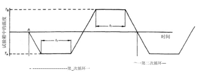 高低温